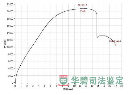 檢材力學(xué)實(shí)驗(yàn)曲線圖